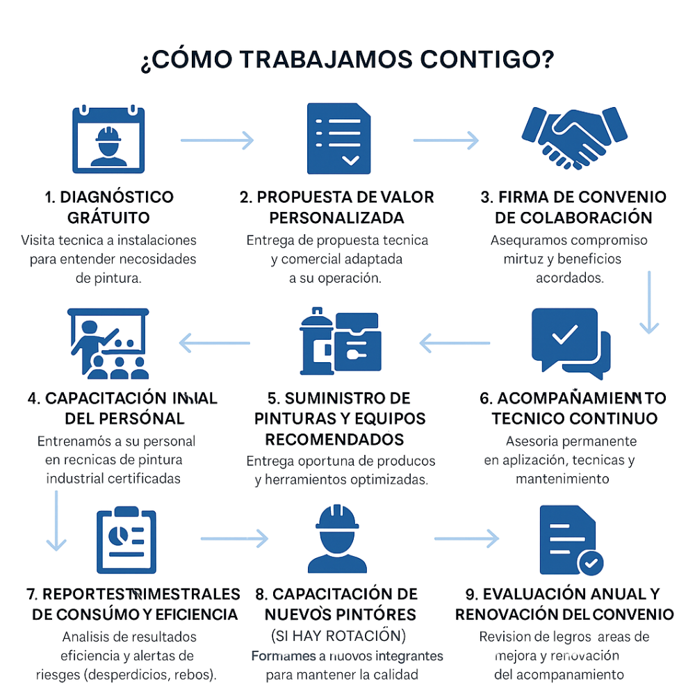 Diagrama de proceso comercial-operativo